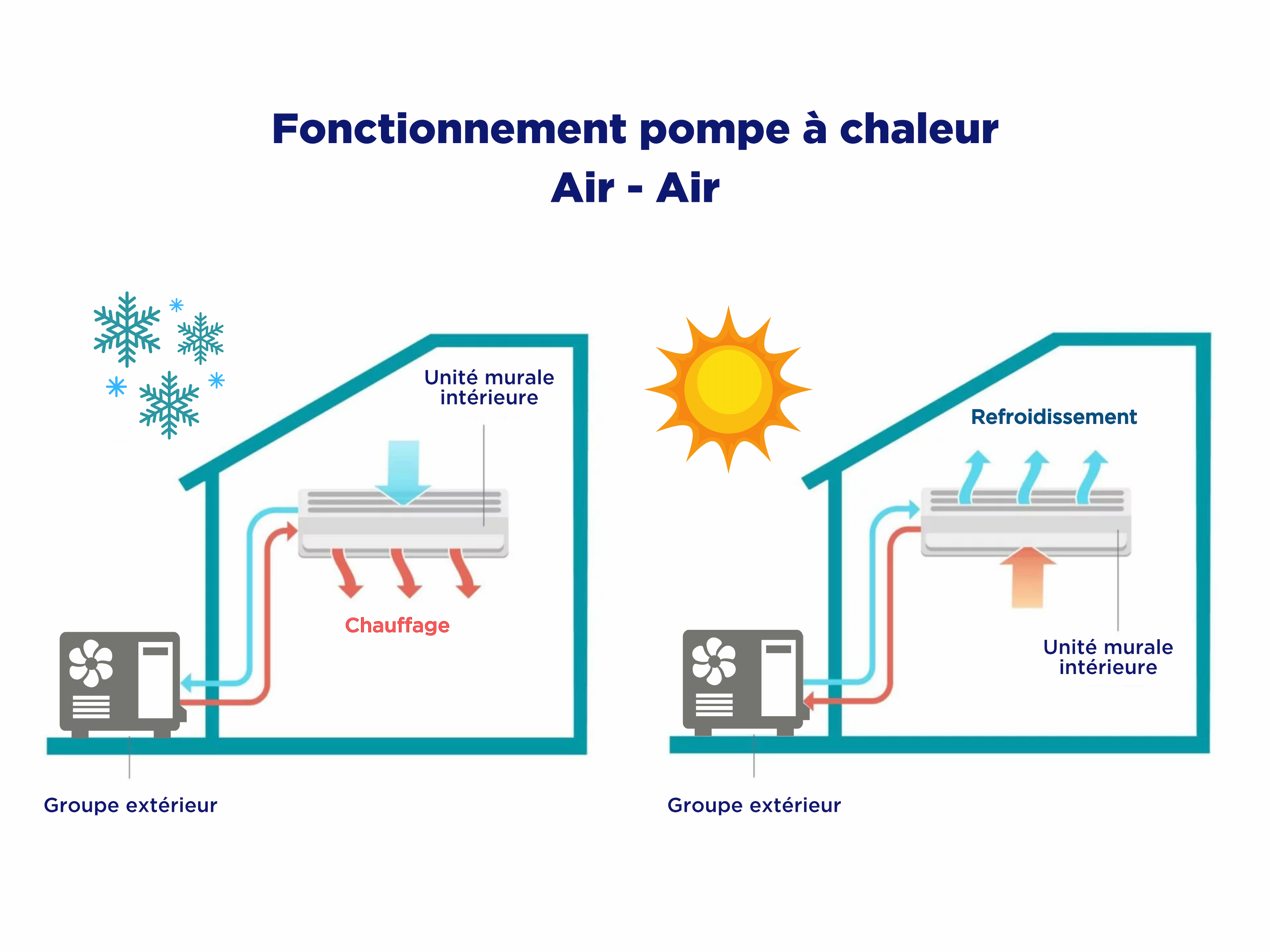 Fonctionnement pompe à chaleur Air - Air