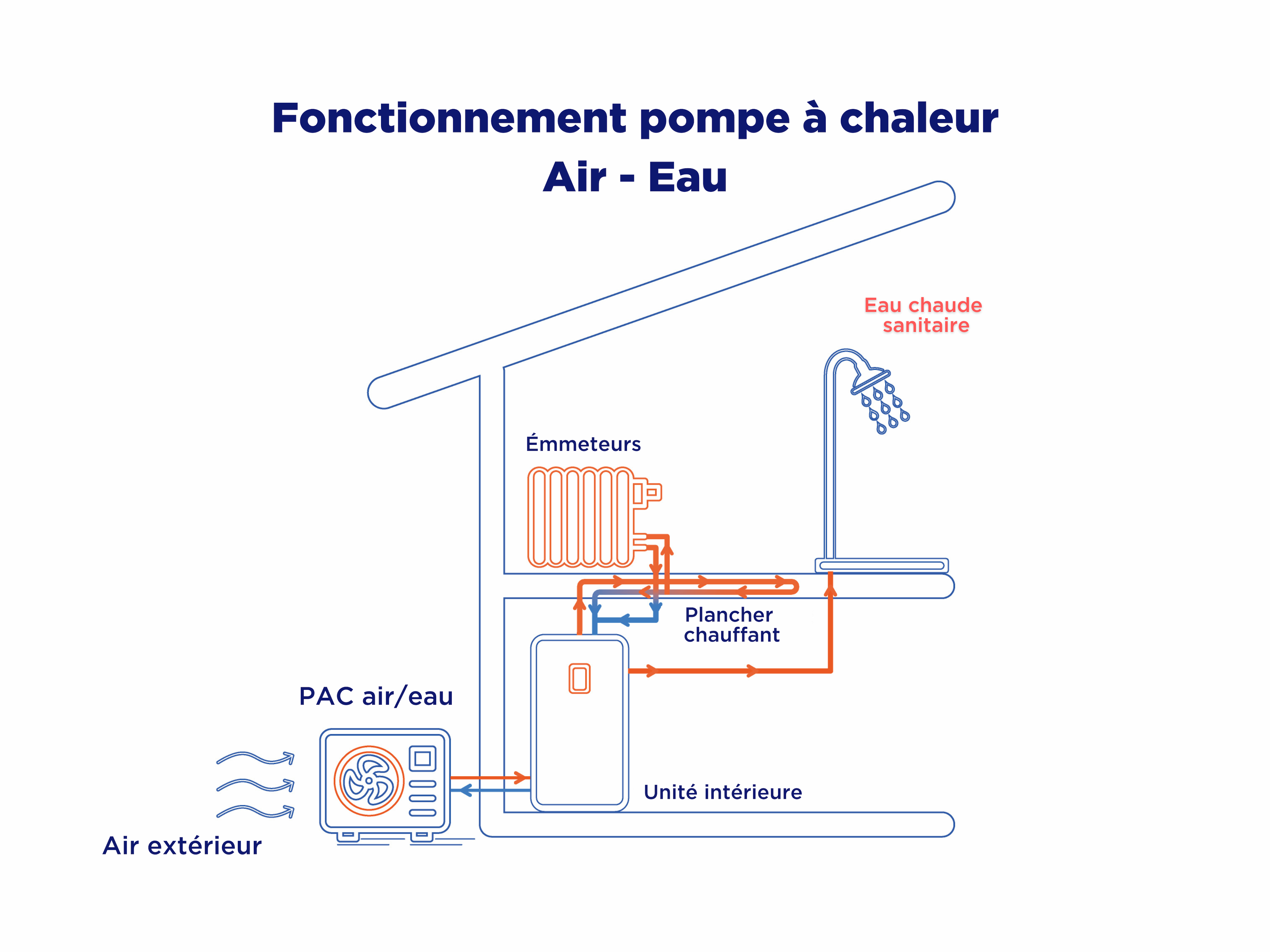 Fonctionnement pompe à chaleur Air - Eau