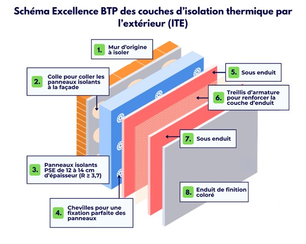 Schema Excellence BTP des couches d'isolation thermique par l'exterieur